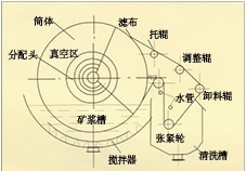 广东折带式真空过滤机